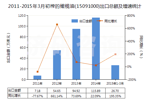 2011-2015年3月初榨的橄欖油(15091000)出口總額及增速統(tǒng)計(jì)